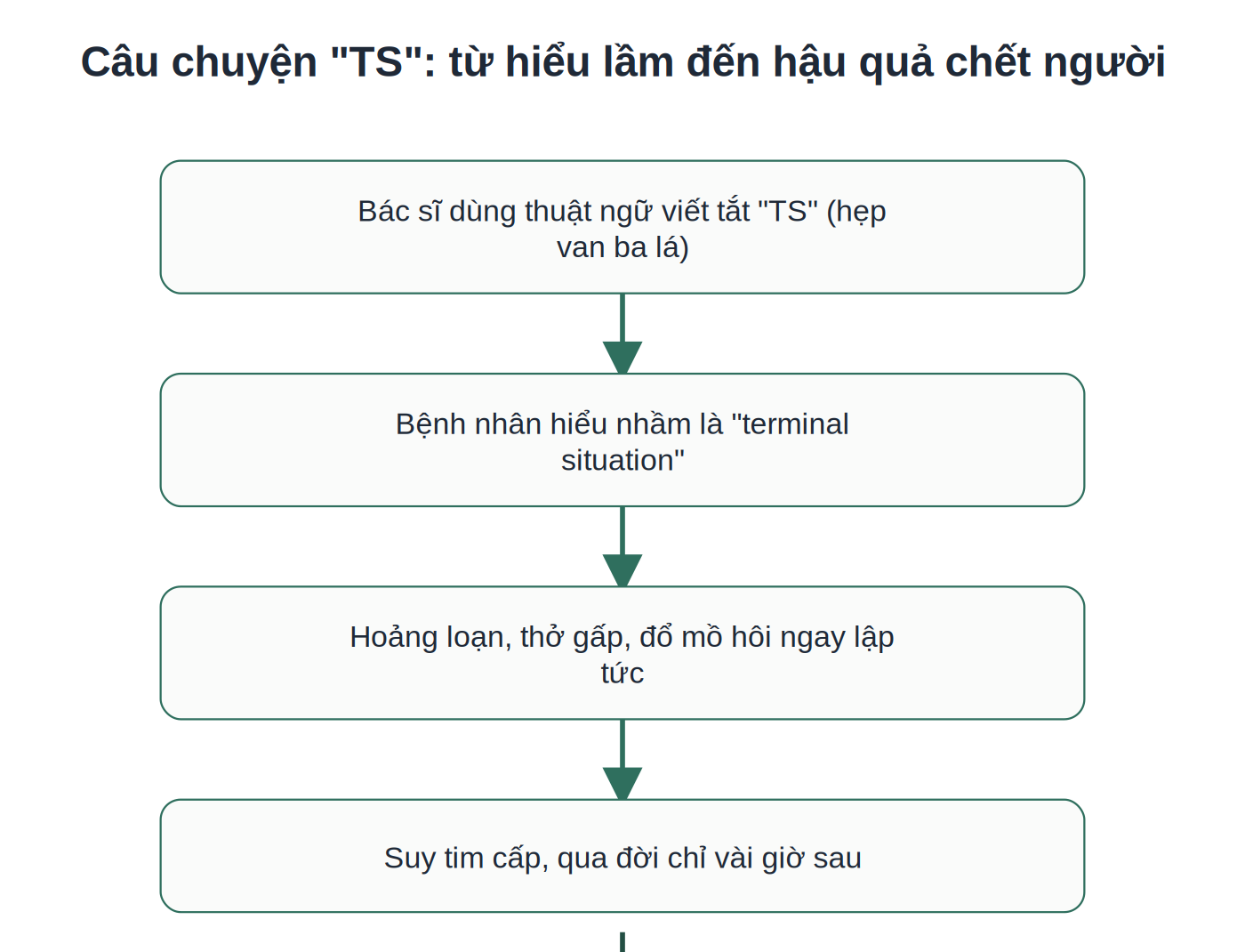 Câu chuyện TS minh họa sức mạnh của lời nói trong y khoa