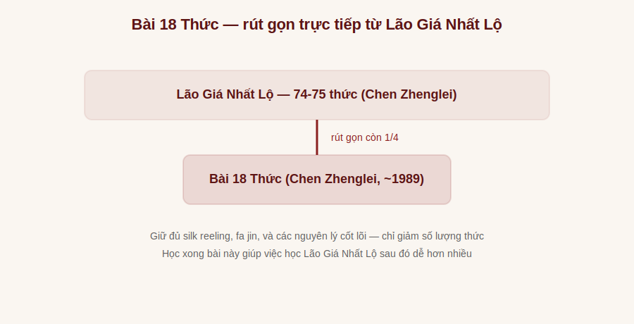 Bài 18 Thức rút gọn từ Lão Giá Nhất Lộ