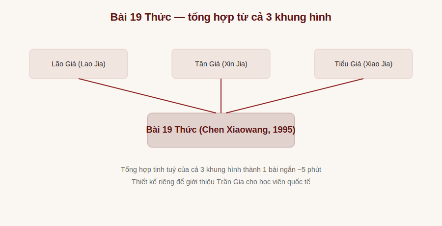 Bài 19 Thức tổng hợp từ Lão Giá Tân Giá Tiểu Giá