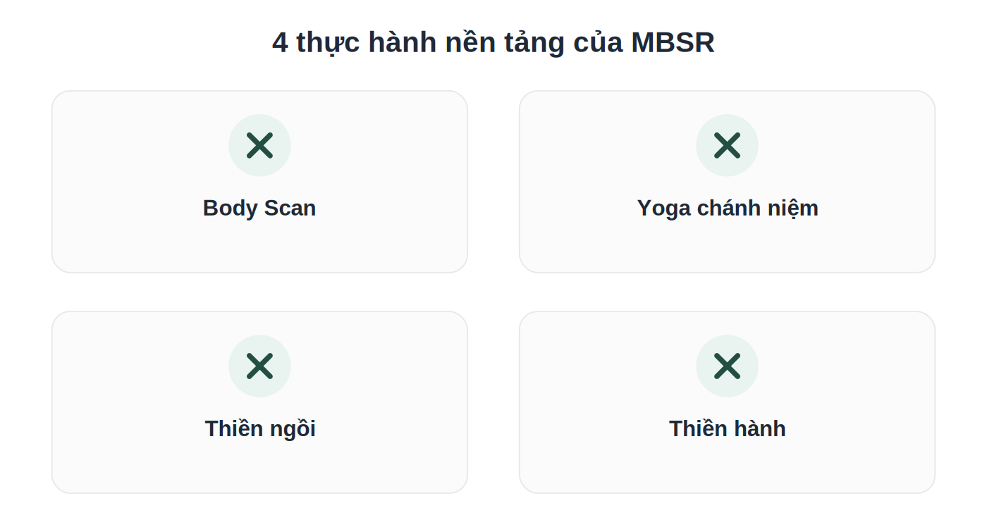 4 thực hành nền tảng của chương trình MBSR