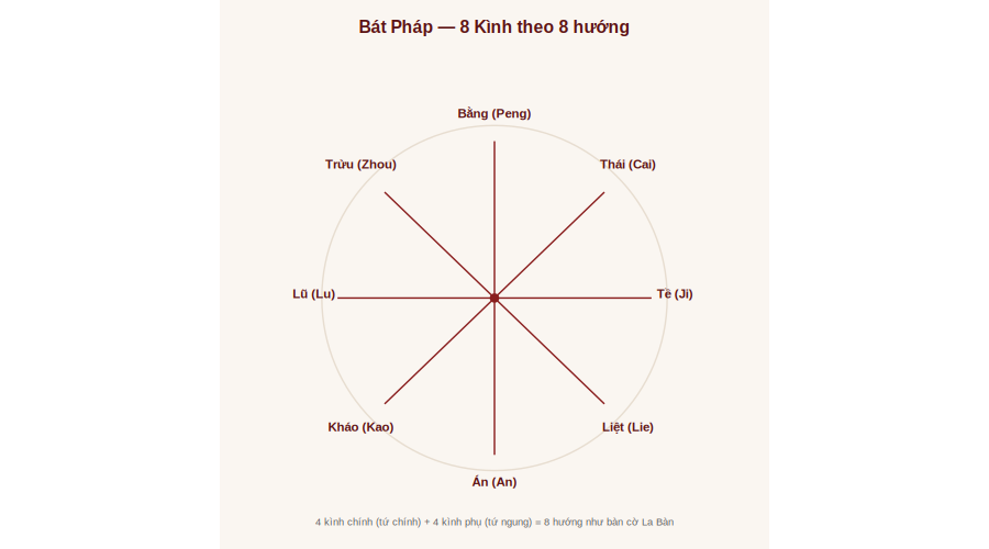 Sơ đồ compa 8 kình Bát Pháp
