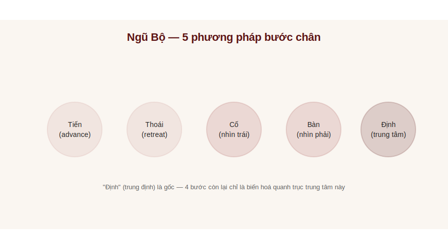 Sơ đồ 5 phương pháp bước chân Ngũ Bộ