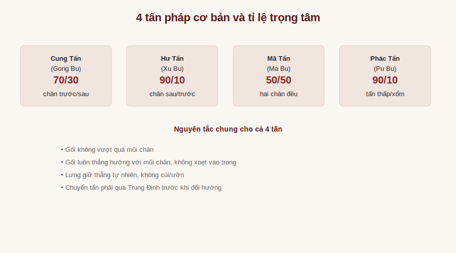 4 tấn pháp cơ bản và tỉ lệ trọng tâm