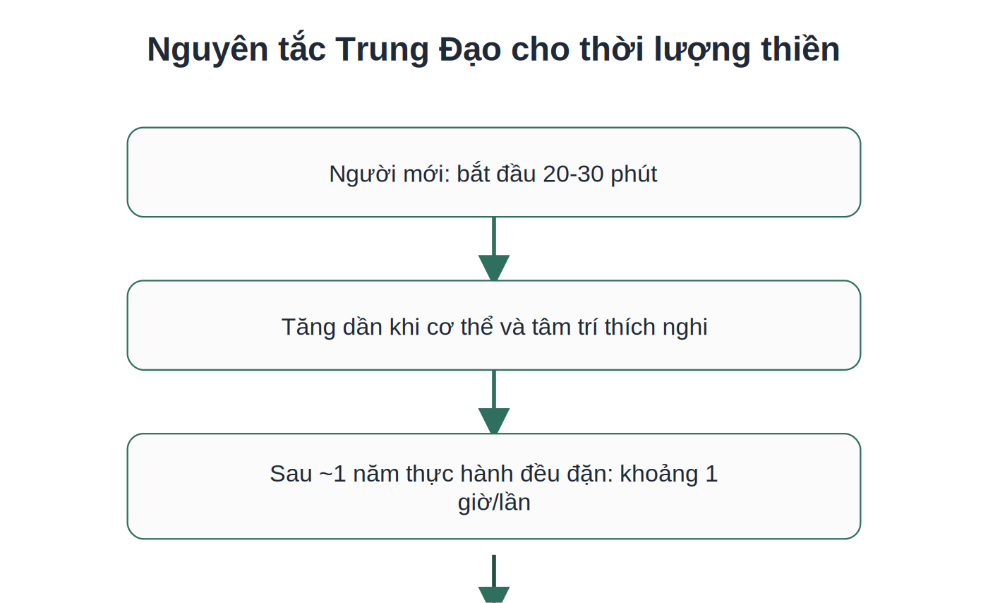 Nguyên tắc tăng dần thời lượng thiền theo Trung Đạo