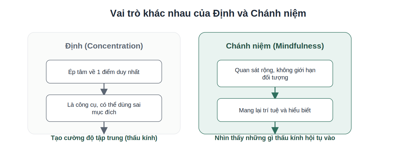 So sánh vai trò của Định và Chánh niệm trong thiền