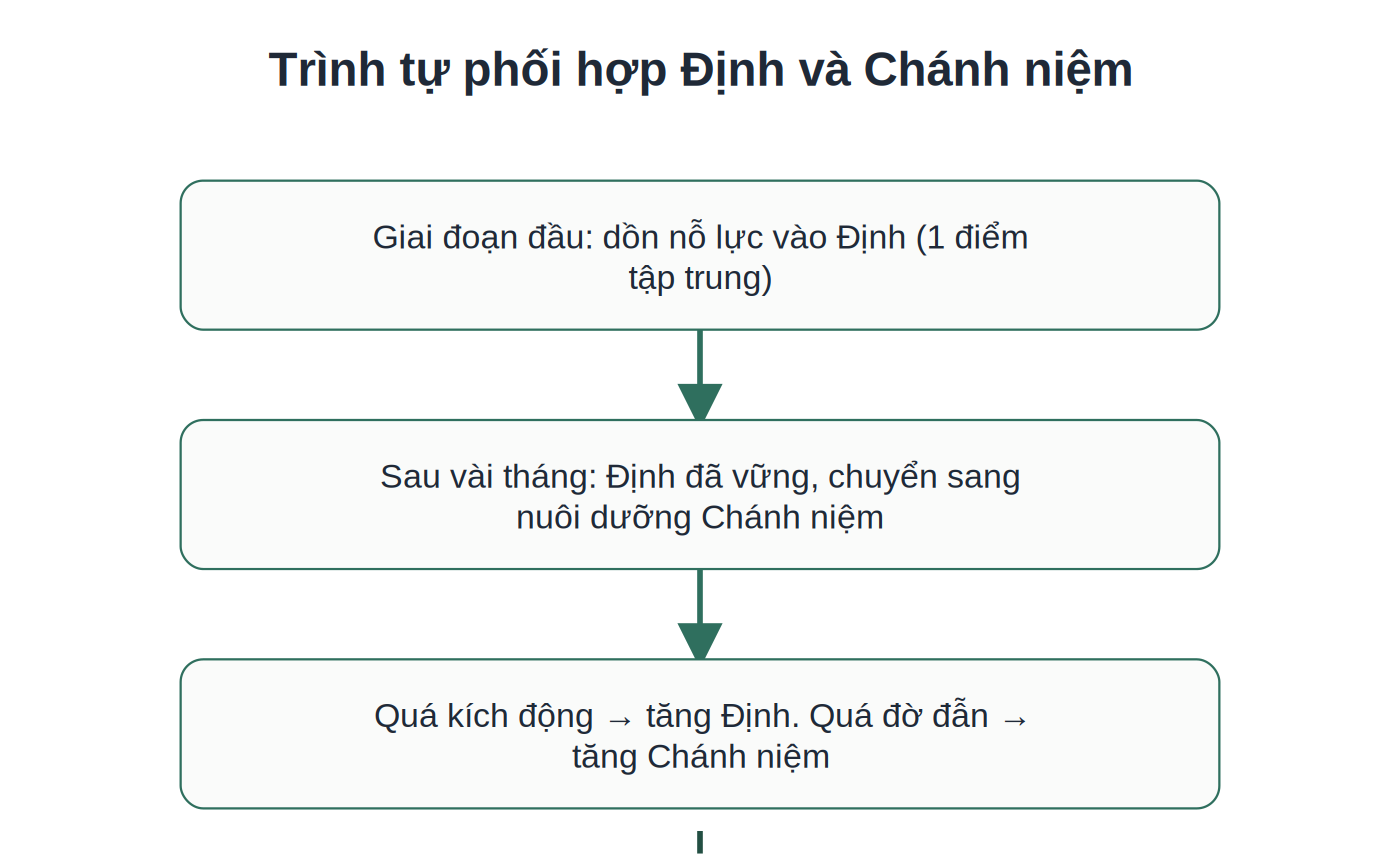 Trình tự phối hợp Định và Chánh niệm qua các giai đoạn