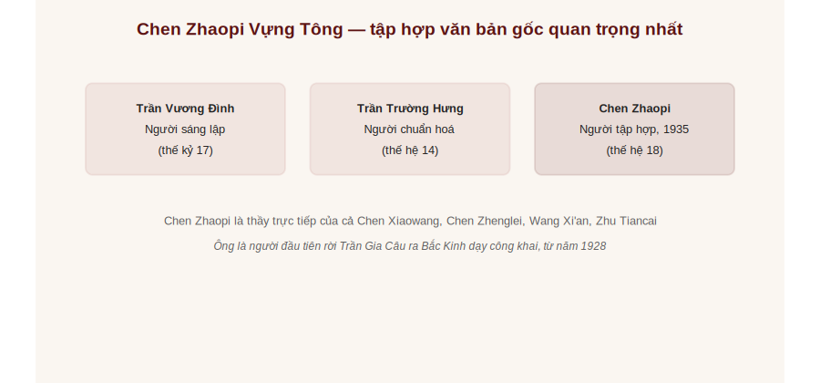 Chen Zhaopi tập hợp văn bản gốc