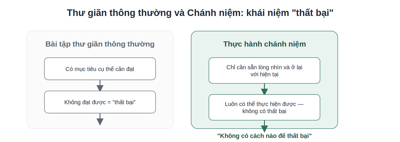 So sánh khái niệm thất bại giữa thư giãn thông thường và chánh niệm