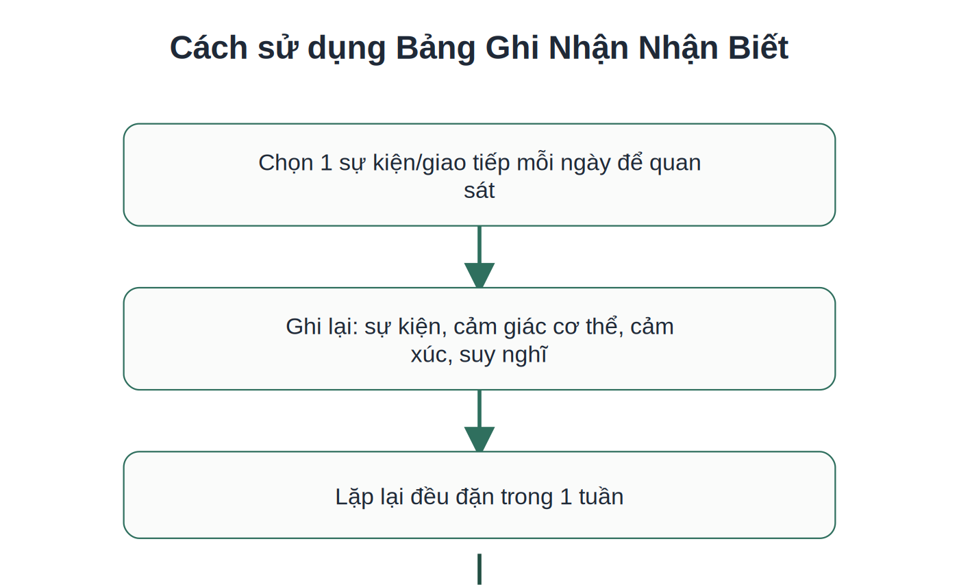 3 bước sử dụng Bảng Ghi Nhận Nhận Biết (Awareness Calendar)