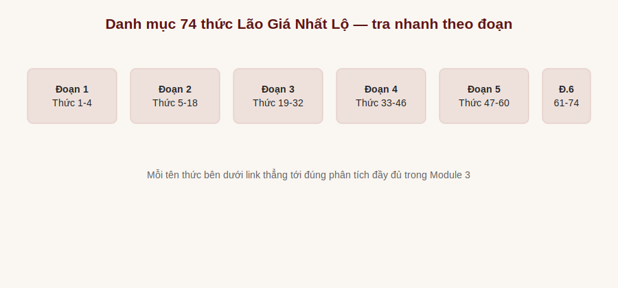Danh mục 74 thức theo 6 đoạn