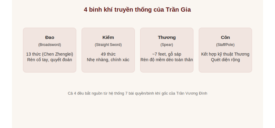 4 binh khí truyền thống Trần Gia