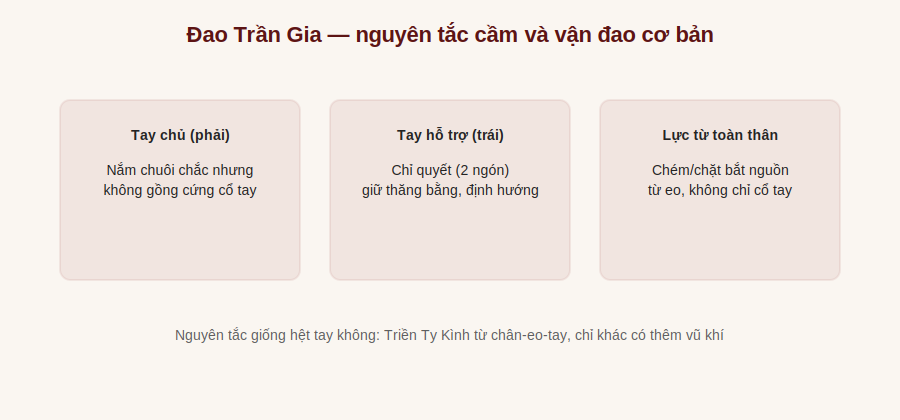 Nguyên tắc cầm và vận đao