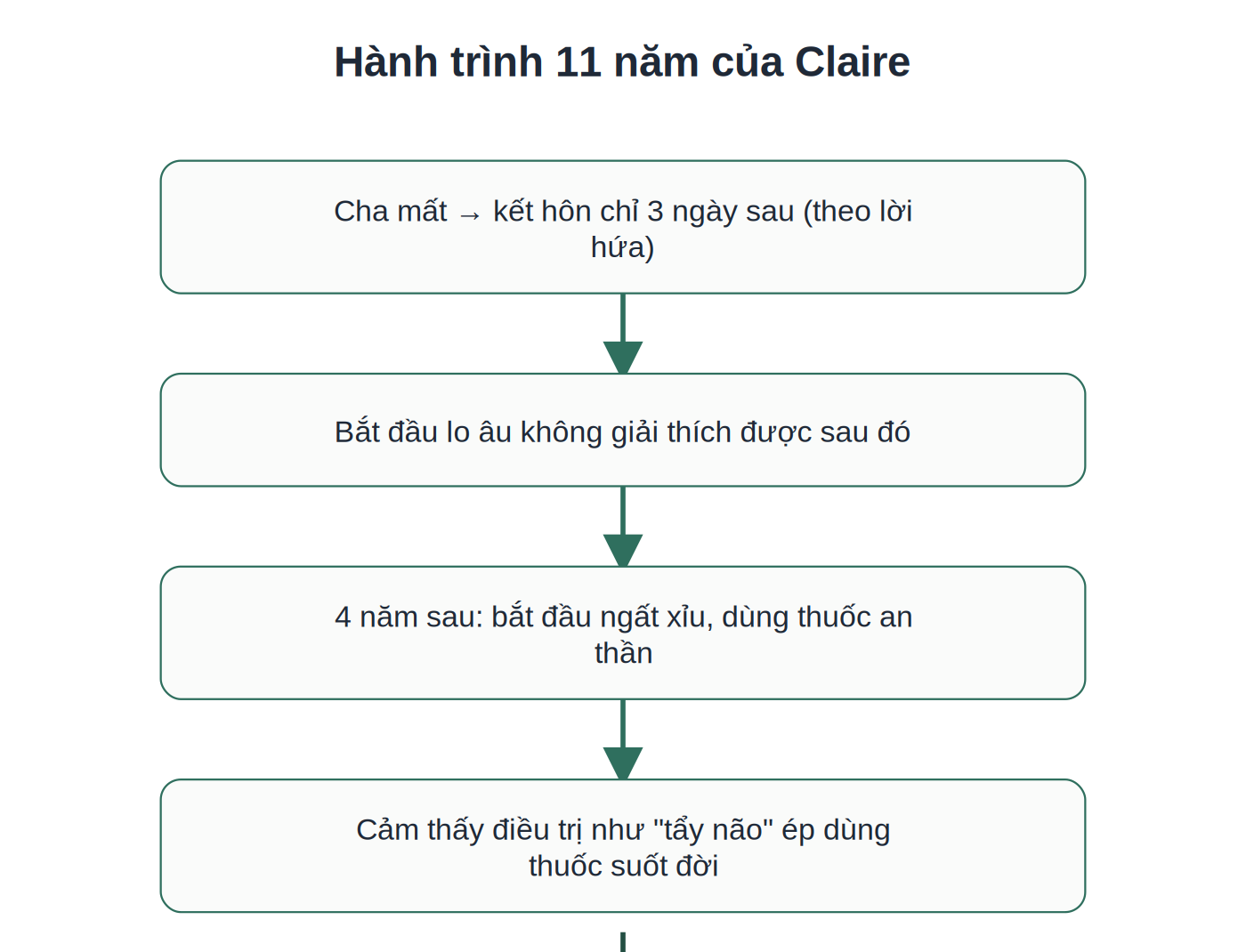 Hành trình 11 năm sống chung với hoảng loạn của Claire trước khi đến MBSR