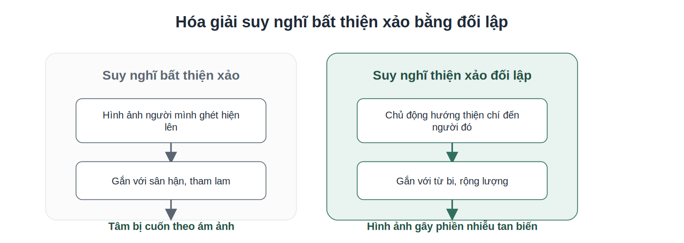 So sánh hóa giải suy nghĩ bất thiện xảo bằng ý nghĩ đối lập
