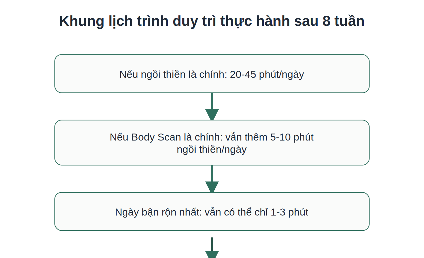 Khung lịch trình duy trì thực hành thiền sau 8 tuần MBSR