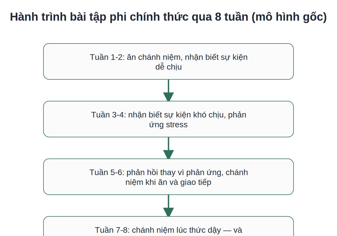 8 tuần bài tập thực hành phi chính thức theo mô hình MBSR gốc