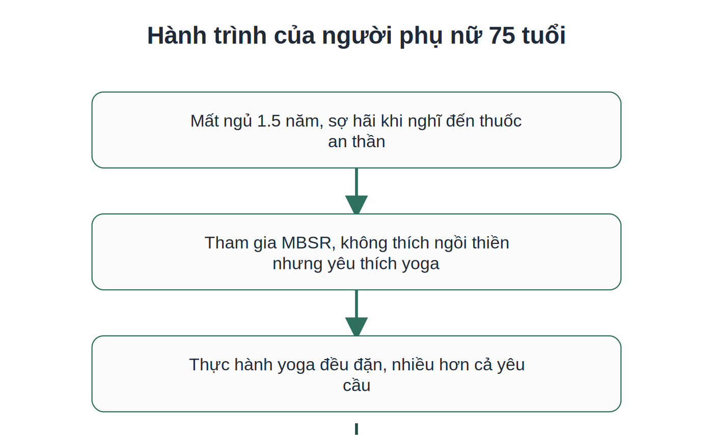 Hành trình vượt qua mất ngủ của người phụ nữ 75 tuổi qua MBSR