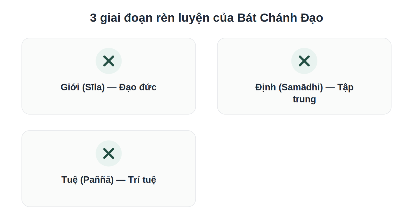 3 giai đoạn rèn luyện Giới - Định - Tuệ