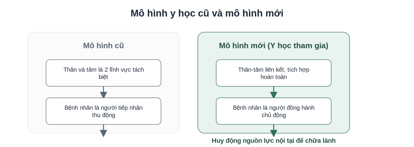So sánh mô hình y học cũ và mô hình y học tham gia mới