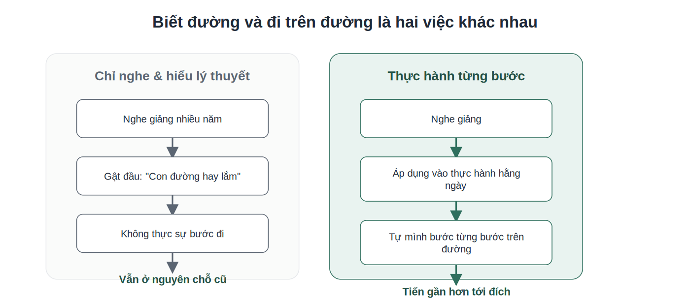So sánh giữa hiểu lý thuyết và thực sự thực hành