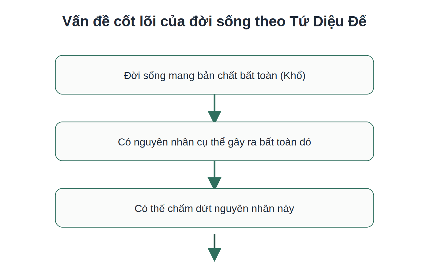 Sơ đồ 4 chân lý cốt lõi về khổ đau