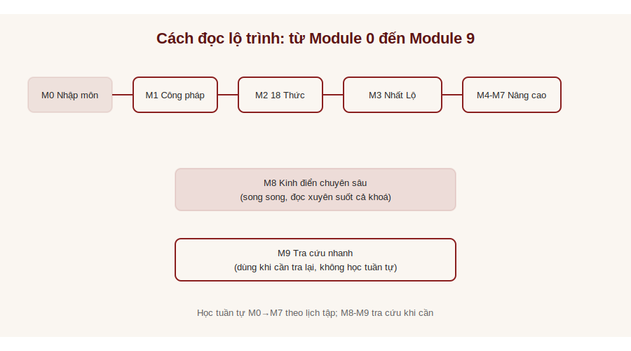 Sơ đồ cách đọc lộ trình từ Module 0 đến Module 9