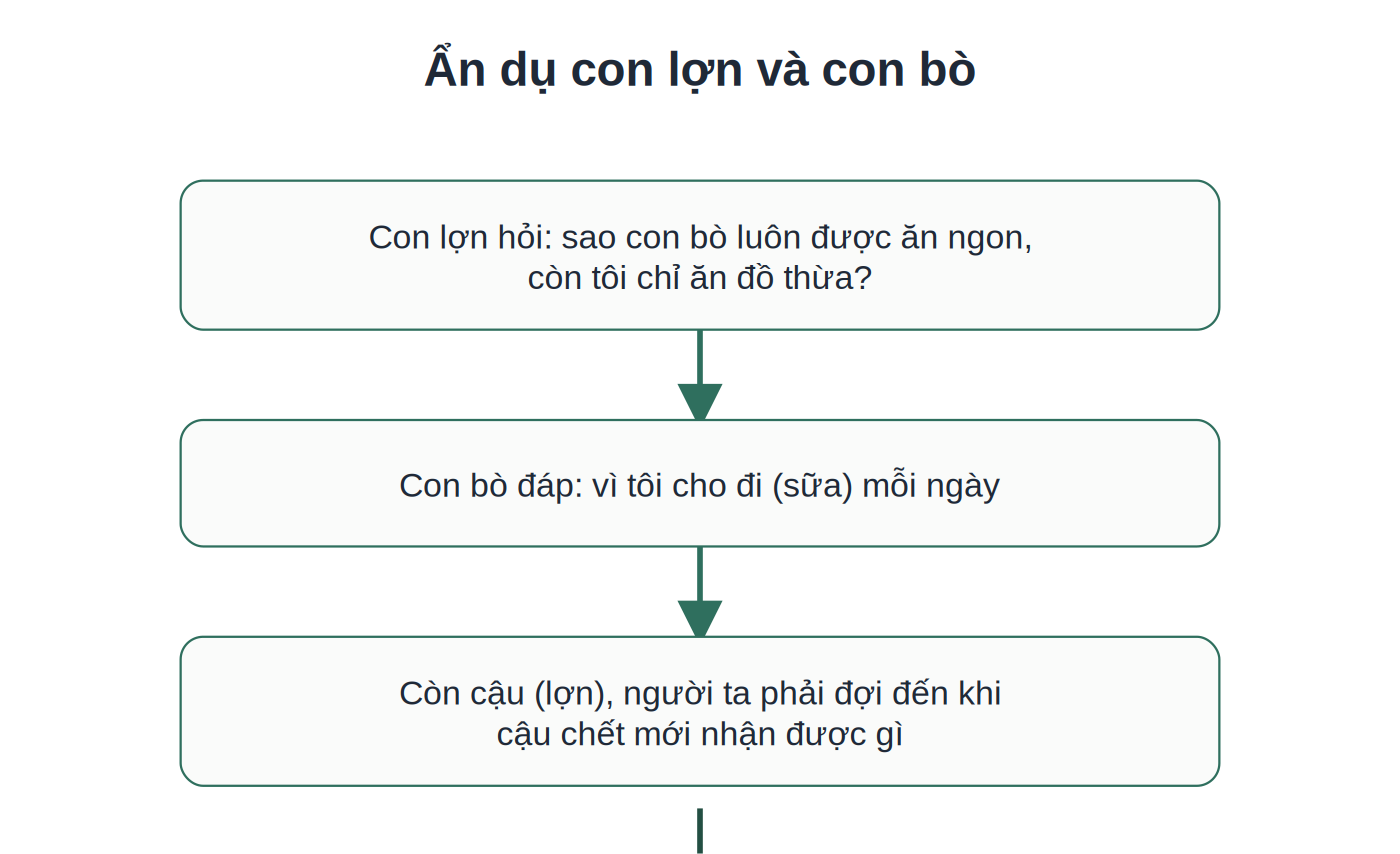 Ẩn dụ con lợn và con bò về việc thực hành đều đặn mỗi ngày