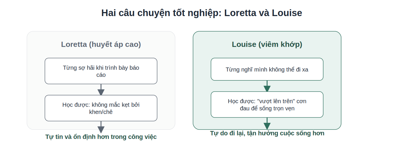 So sánh 2 câu chuyện tốt nghiệp của Loretta và Louise