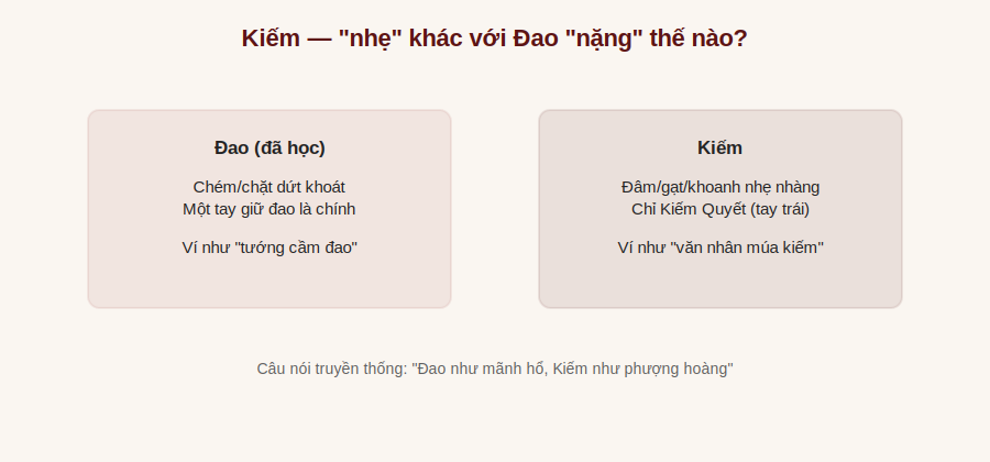 So sánh Đao nặng và Kiếm nhẹ