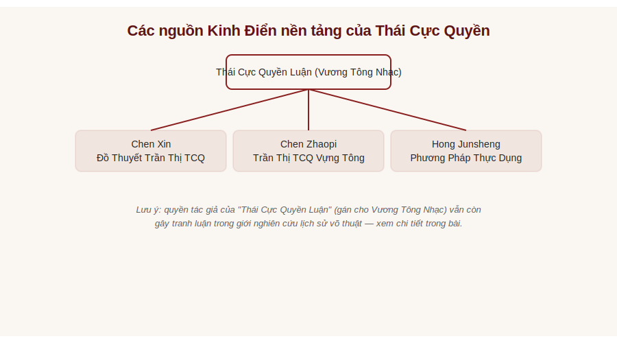 Sơ đồ các nguồn Kinh Điển nền tảng