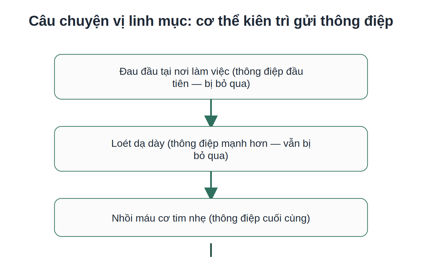 Câu chuyện vị linh mục và các thông điệp cơ thể bị bỏ qua