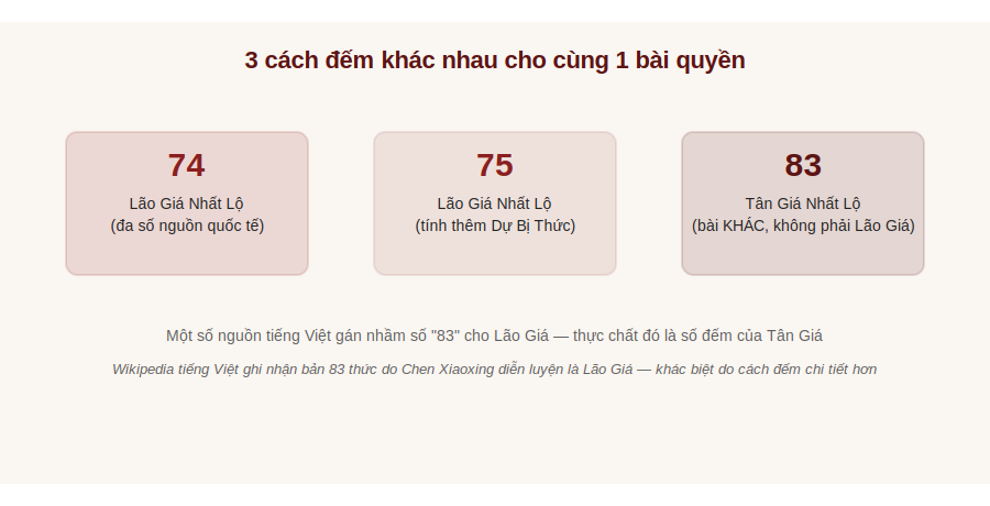 3 cách đếm khác nhau cho Lão Giá Nhất Lộ