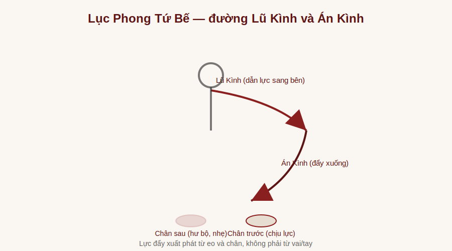 Sơ đồ đường Lũ Kình và Án Kình trong Lục Phong Tứ Bế