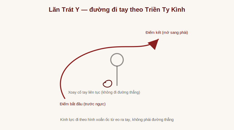 Sơ đồ đường đi tay phải theo Triền Ty Kình trong Lãn Trát Y