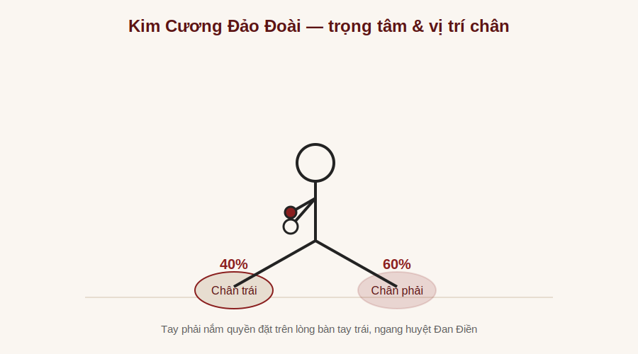 Sơ đồ trọng tâm và vị trí chân khi kết thúc Kim Cương Đảo Đoài