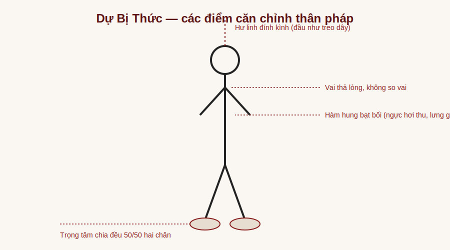 Sơ đồ các điểm căn chỉnh thân pháp trong Dự Bị Thức