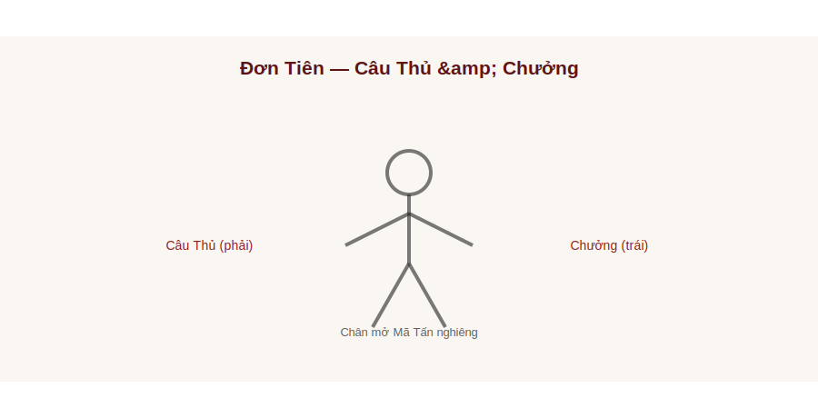 Sơ đồ tư thế Đơn Tiên — Câu Thủ và Chưởng hai hướng