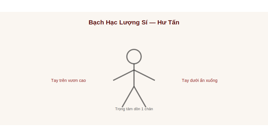 Sơ đồ tư thế Bạch Hạc Lượng Sí — Hư Tấn, tay trên/dưới
