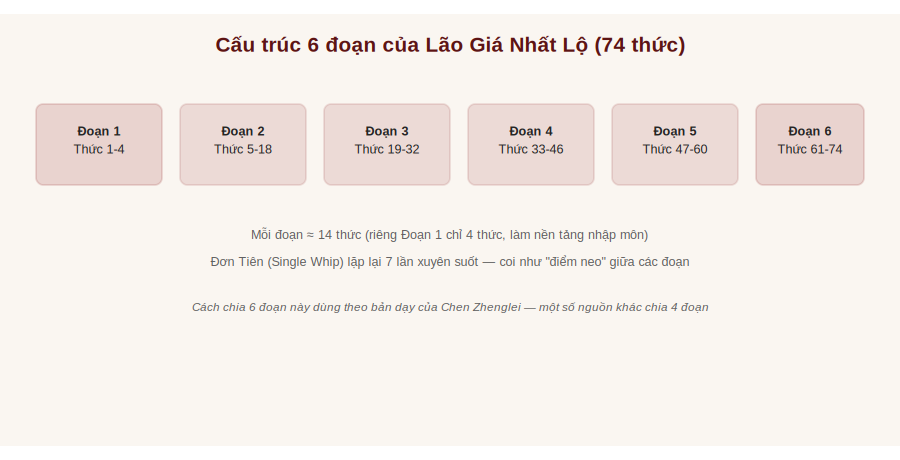 Cấu trúc 6 đoạn của Lão Giá Nhất Lộ