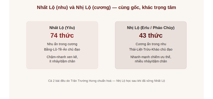 So sánh Nhất Lộ và Nhị Lộ