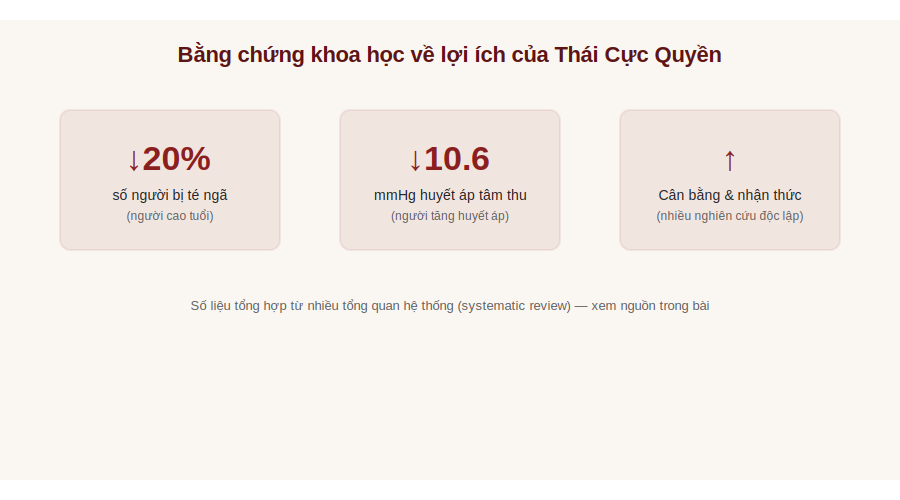 Số liệu bằng chứng khoa học về lợi ích Thái Cực Quyền