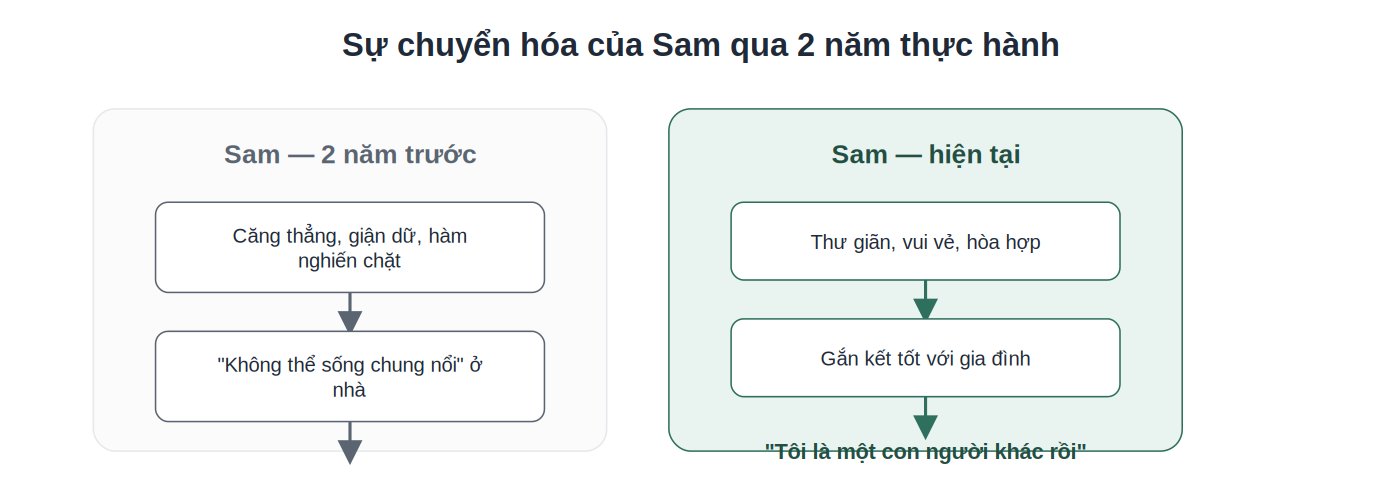 So sánh sự thay đổi của Sam trước và sau khi thực hành MBSR