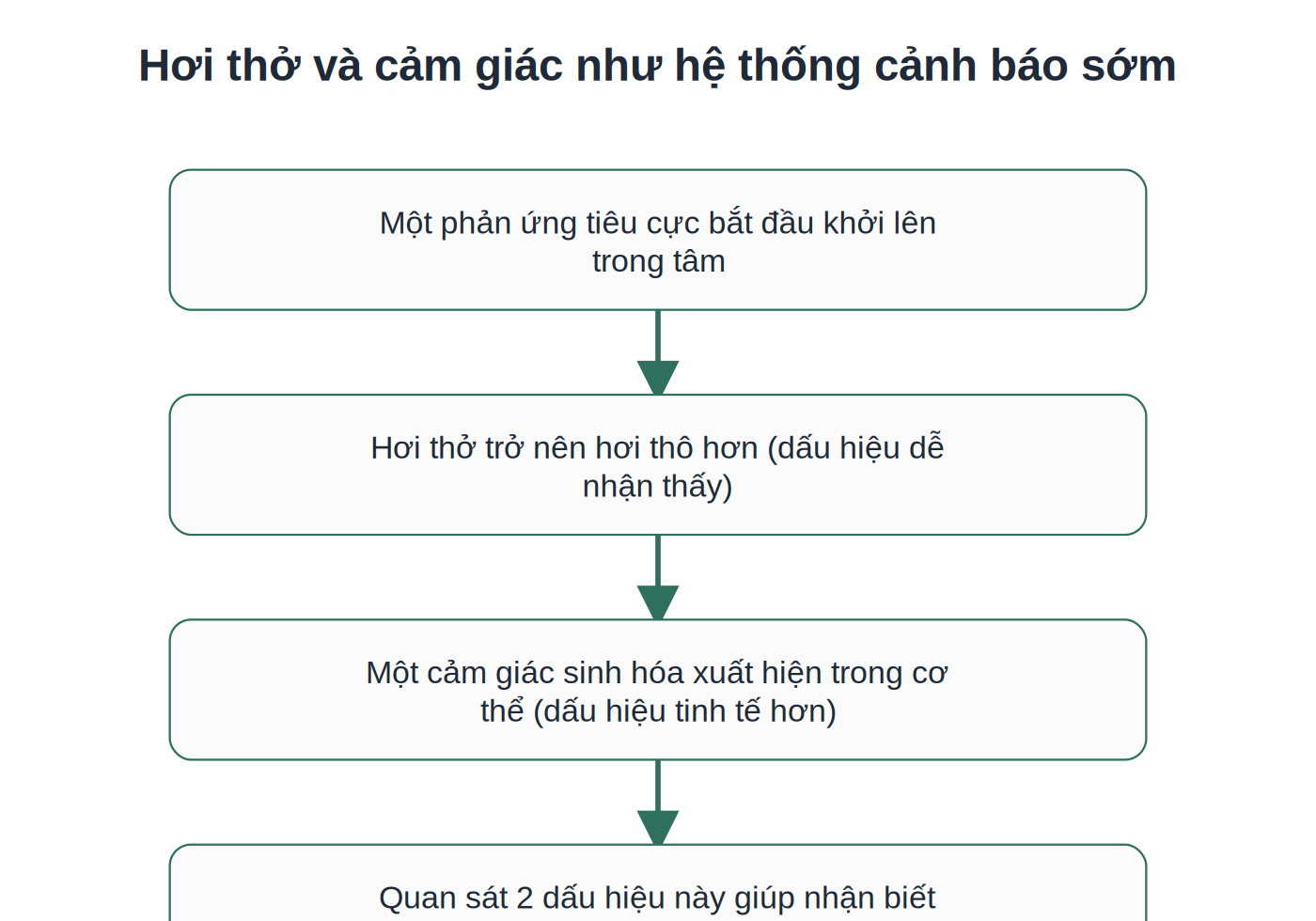 Hơi thở và cảm giác là hệ thống cảnh báo sớm cho phản ứng tiêu cực