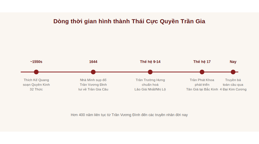 Dòng thời gian hình thành Thái Cực Quyền Trần Gia