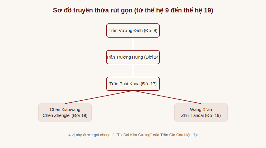 Sơ đồ truyền thừa rút gọn Thái Cực Quyền Trần Gia