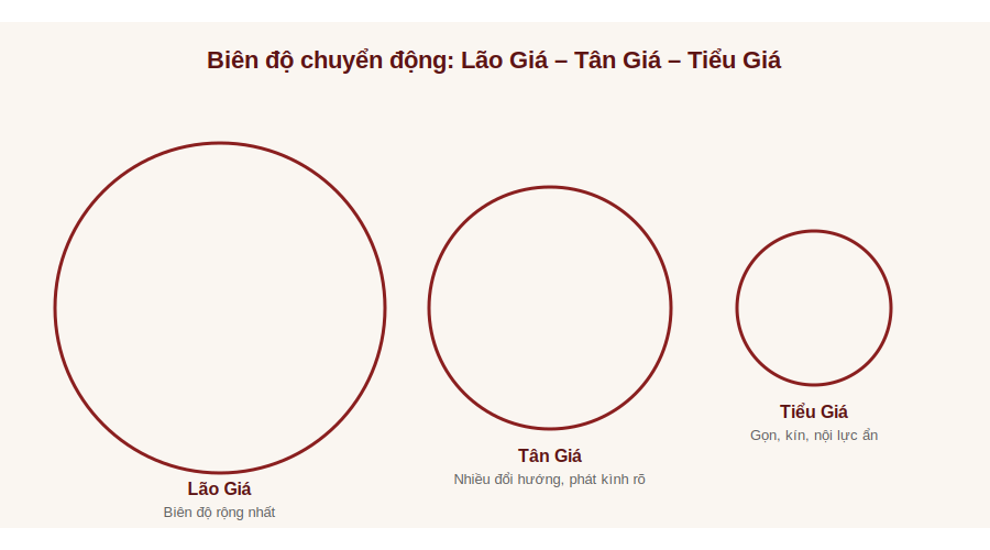 So sánh biên độ chuyển động Lão Giá – Tân Giá – Tiểu Giá