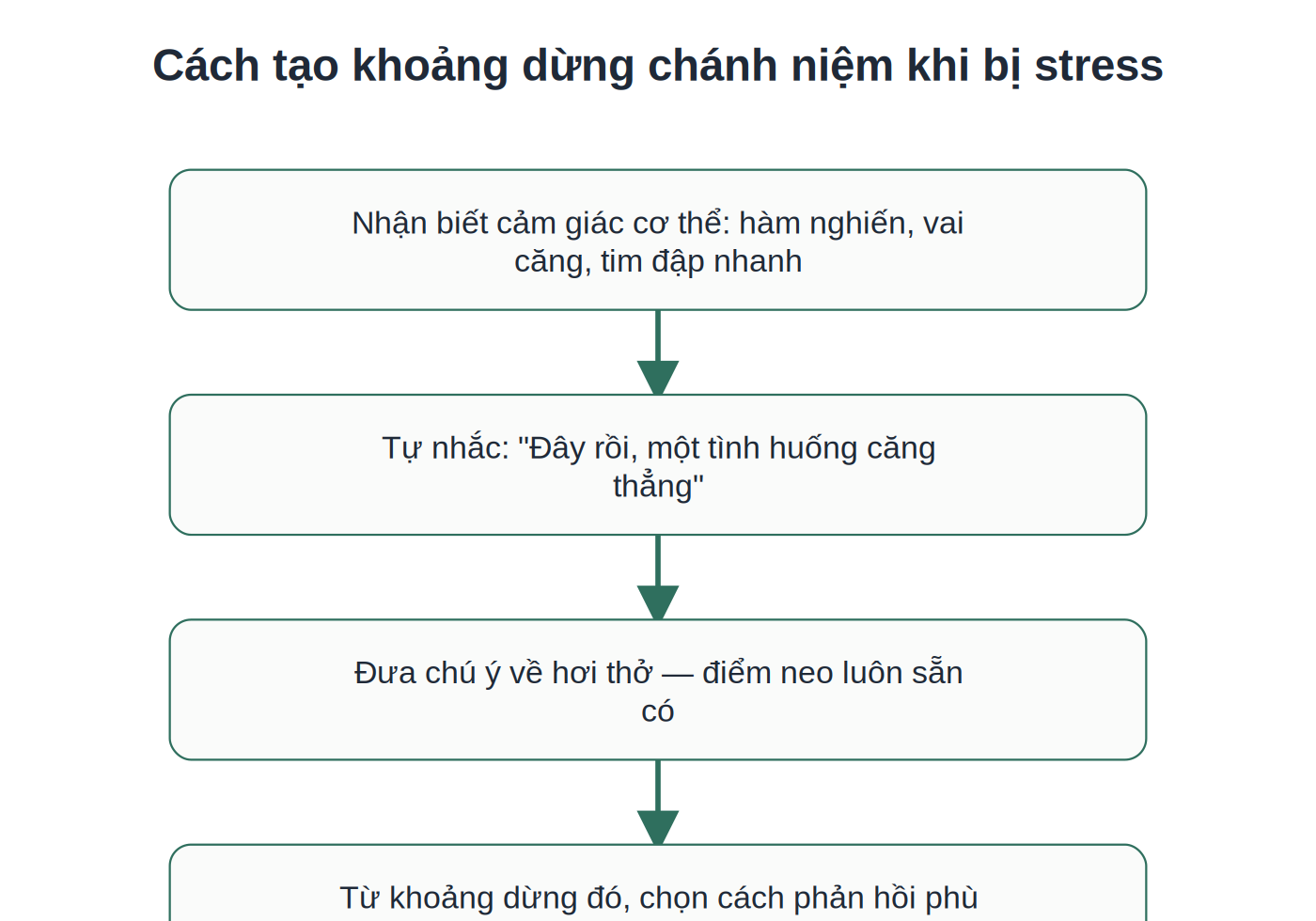 4 bước tạo khoảng dừng chánh niệm khi đối diện stress