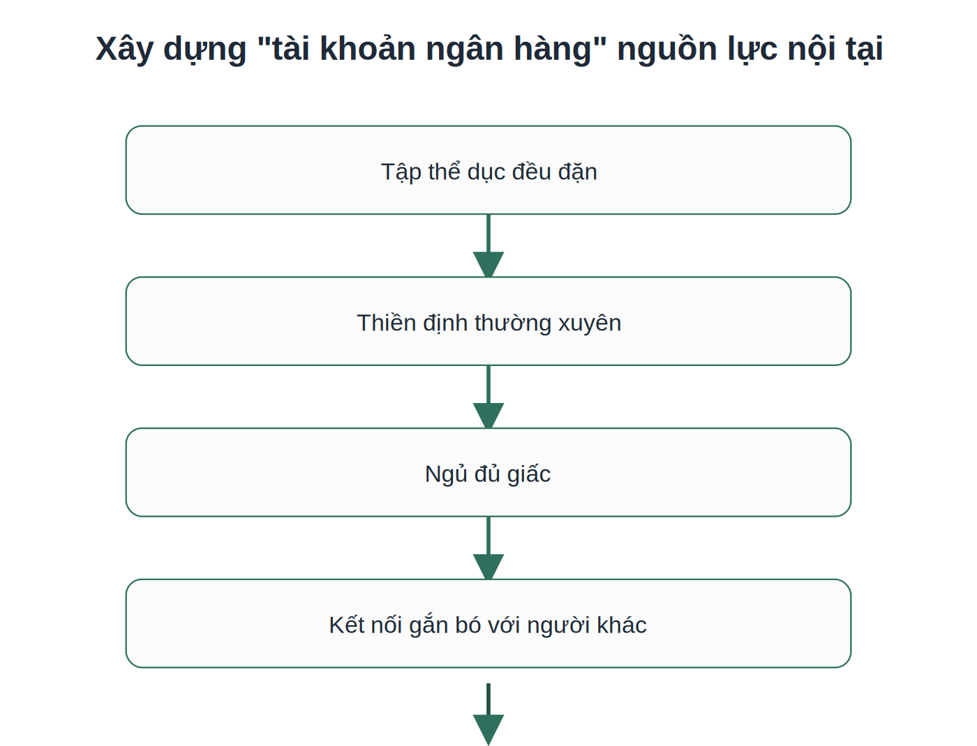4 cách xây dựng nguồn lực nội tại chống lại stress