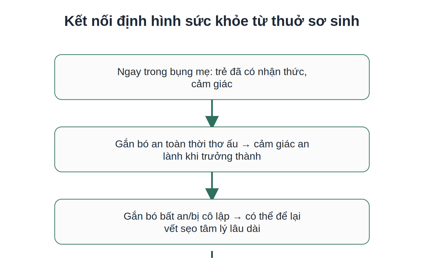 Kết nối từ thuở sơ sinh định hình sức khỏe tâm lý suốt đời