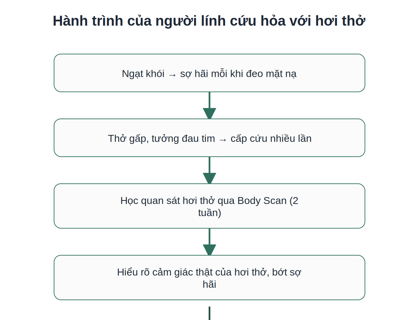Hành trình chuyển hóa nỗi sợ hơi thở của người lính cứu hỏa